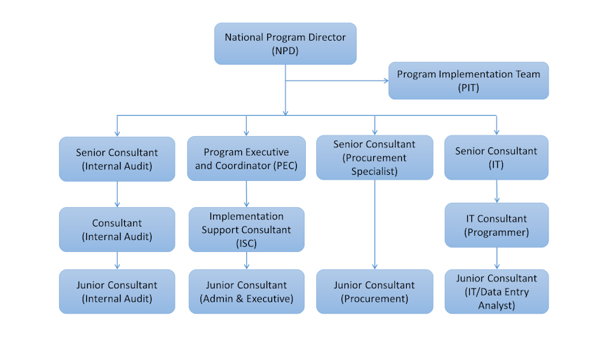Organogram